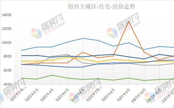 安徽宿州最新房价-宿州房价动态速递