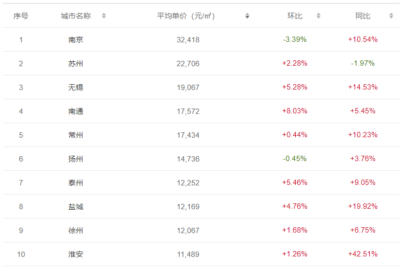 徐州楼盘最新动态房价：徐州房产市场最新价格走势