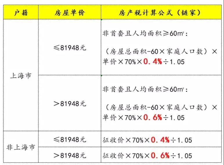 房产税计税依据最新（房产税基准更新资讯）