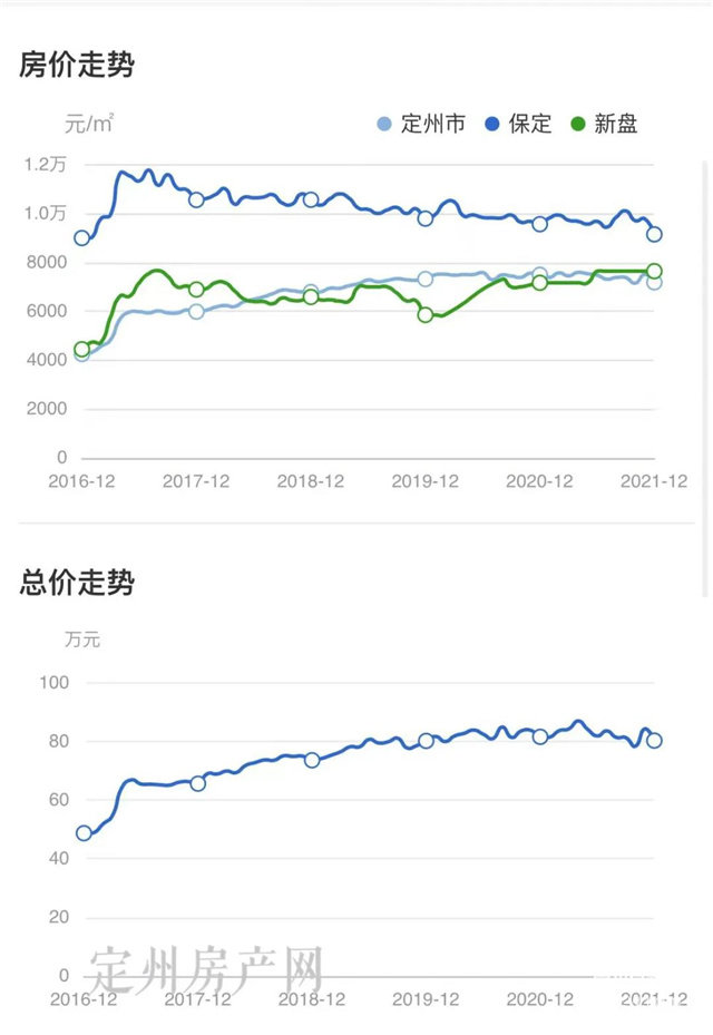 定州房价行情揭晓