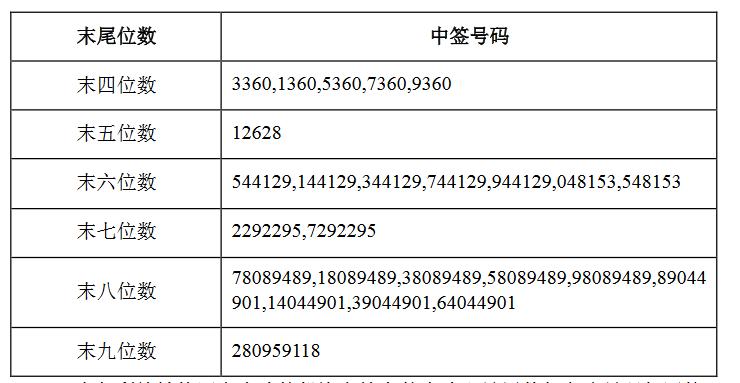 喜讯传来！最新中签号码揭晓，幸运之光照耀你我！