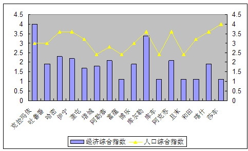 新疆经济发展新趋势