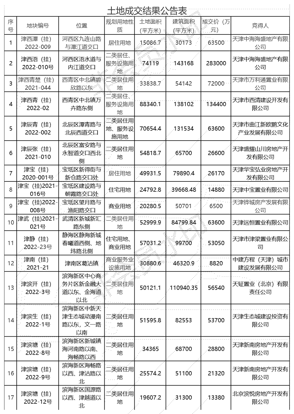 天津土地市场迎来喜讯：新地块竞拍盛况空前