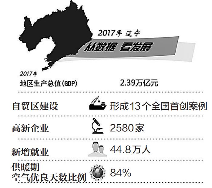 东北崛起，辽宁发展新篇章喜讯频传