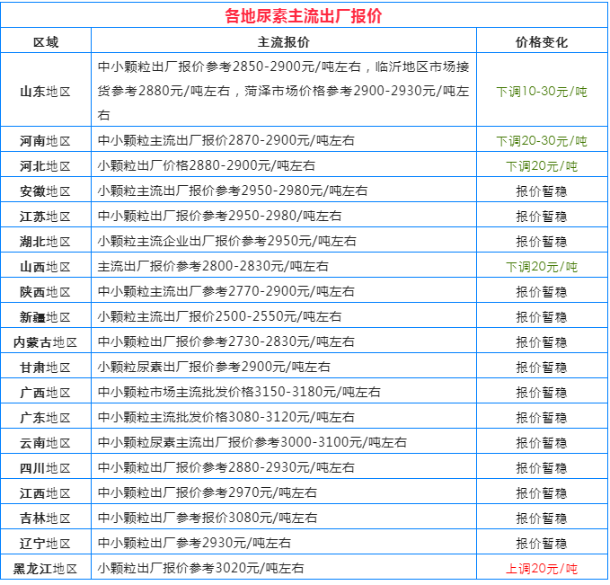 最新揭晓：金正大品牌复合肥市场行情动态价目表